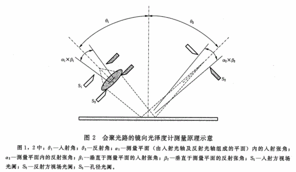 會(huì)聚光路的鏡向光澤度計(jì)測量原理圖
